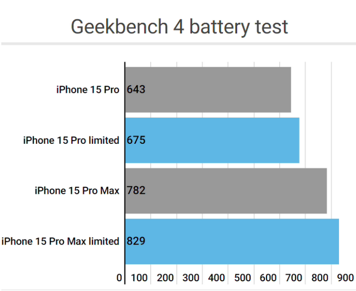 麻城apple维修站iPhone15Pro的ProMotion高刷功能耗电吗