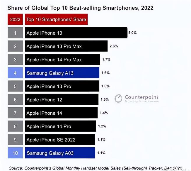 麻城苹果维修分享:为什么iPhone14的销量不如iPhone13? 