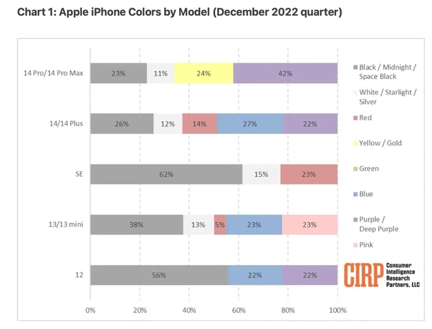 麻城苹果维修网点分享：美国用户最喜欢什么颜色的iPhone 14？ 