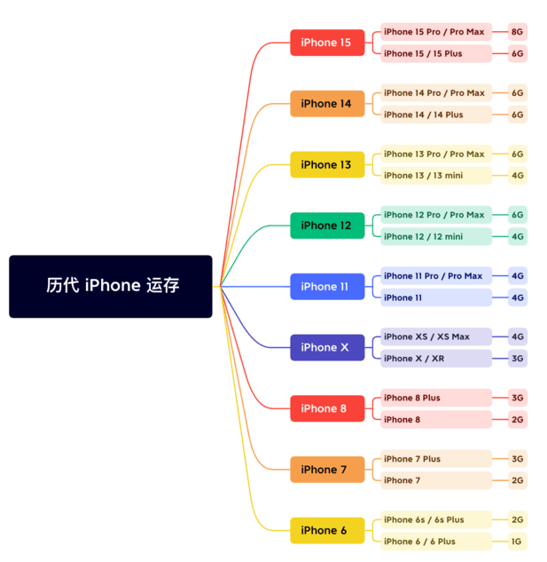 麻城苹果维修网点分享苹果历代iPhone运存汇总 