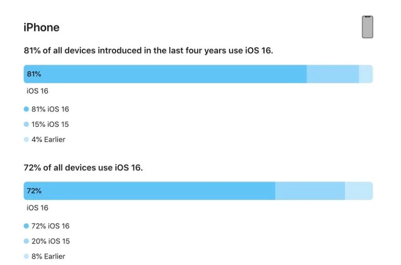 麻城苹果手机维修分享iOS 16 / iPadOS 16 安装率 