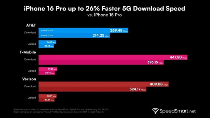 麻城苹果手机维修分享iPhone 16 Pro 系列的 5G 速度 