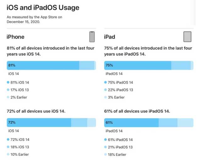 麻城苹果手机维修分享有多少用户更新了 iOS 14 