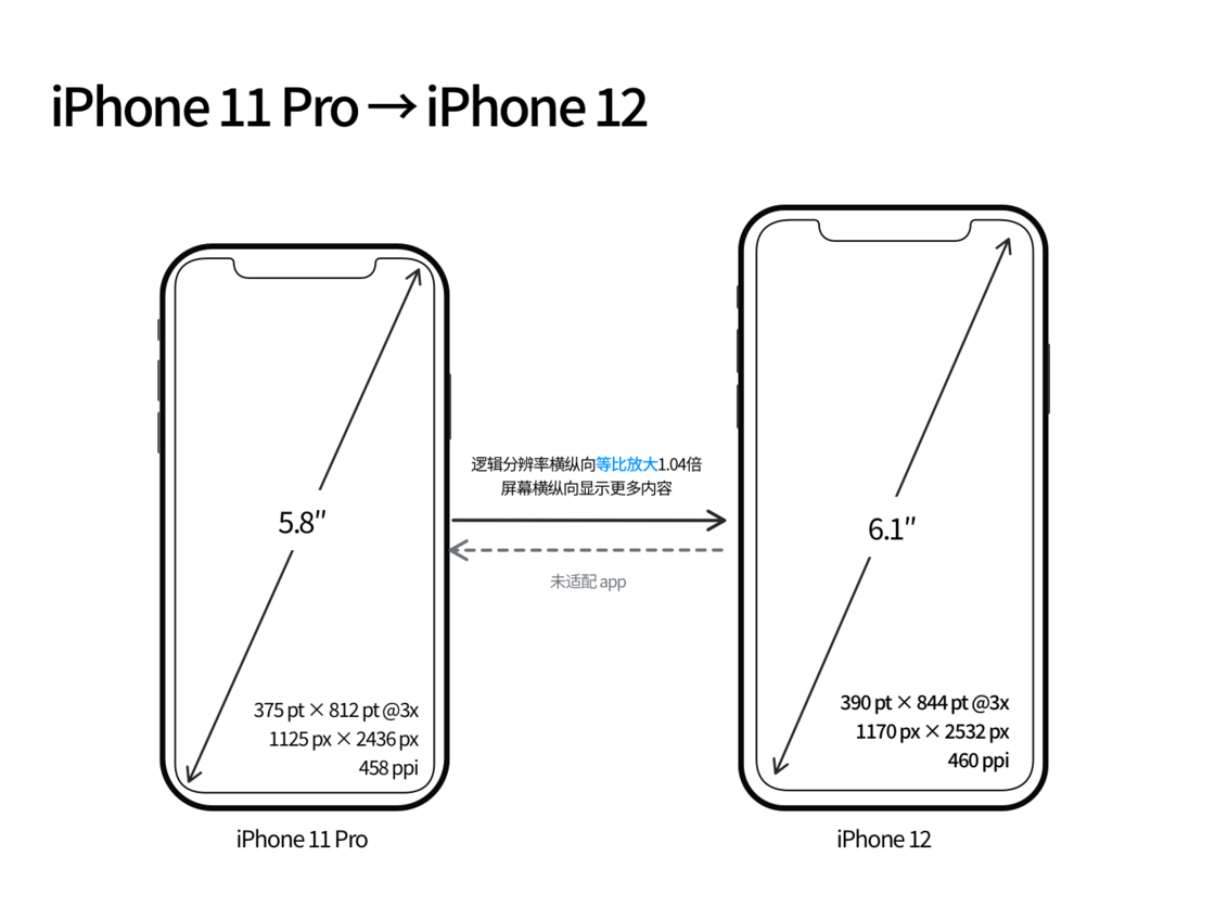 麻城苹果手机维修分享iPhone 12 mini 和 iPhone 12 Pro 的尺寸变化会改变显示内容吗 